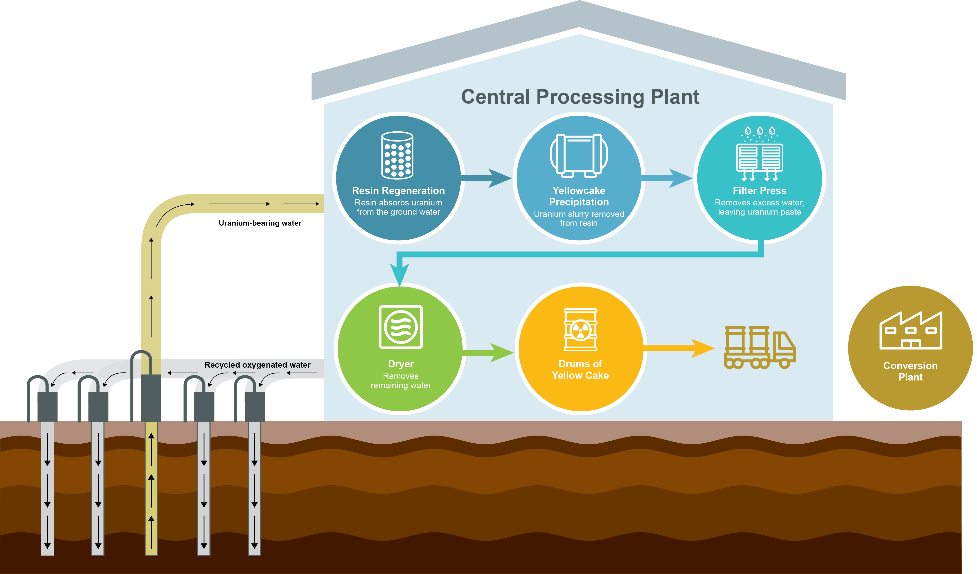 Central Processing Plant